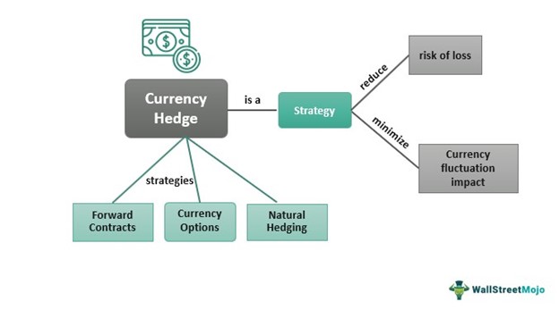 Strategic Concerns for Foreign money Hedging